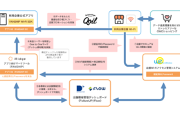 EC上の消費者行動とリアル店舗を接続「リテールDXプラットフォーム」提供開始、OMOマーケティングを実現