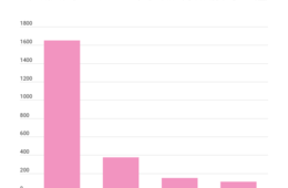 女性の「買う/買わない」口コミ参考7割強 インスタ利用多く