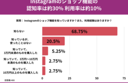 Instagramショップ機能「利用経験あり」全体の10％にとどまる 子供いる人の利用率たかく