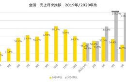 飲食店売上「居酒屋」「焼き肉」回復 宣言解除と連休が影響（2021年7月データ）