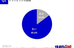 グランピング、知名度あっても8割「経験なし」背景に情報不足…施設が活用すべきレビューサイト3選を紹介