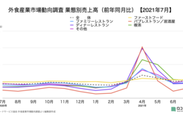 7月外食売上 前年比102.1%／コロナ前との比較では86.3%【外食産業市場動向調査 2021年7月】