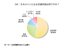 シルバーウィークに「旅行する」30.6％、移動は半数が自家用車を予定…目的地「県外」が多数派に