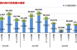 日本人国内旅行消費額は1.8兆円、1-3月期よりも増加／観光庁『旅行・観光消費動向調査 2021年4月-6月期（速報）』