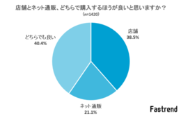 服の購入「ネットより店舗」38.5%で多数：ネット通販派は口コミ参考にできる点・非接触を支持