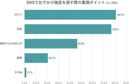 おでかけ施設えらびで8割「口コミ」重視、公式SNS見るのは「目的地を探すとき」