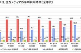 ネット利用時間、テレビ上回る：ネット上の情報整備・口コミの影響力増す