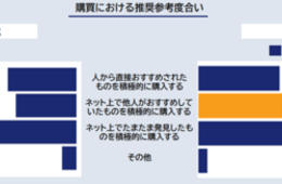 Z世代「ネット上の口コミ」で購入する人38.7%、ミレニアル世代・X世代より約10ポイント高い結果に