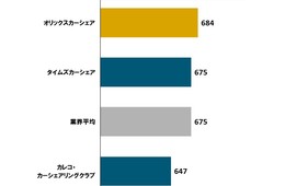 カーシェアリングサービス顧客満足度、「4年連続」でオリックスカーシェアが1位！