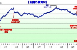 8月の景気動向調査、前月比1.5ポイント減で3か月ぶりマイナスに。個人消費業業種で落ち込み目立つ（帝国データバンク調べ）