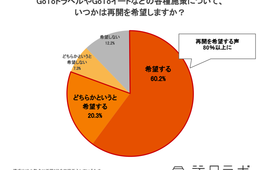 GoTo再開希望80.5%、課題は「口コミ対策」「利用客向け情報の更新遅れ」：観光事業者向けアンケート調査