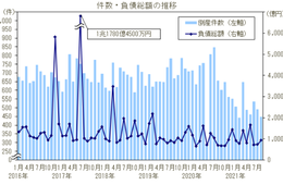 8月倒産件数449件で過去最低水準も、宿泊業では2か月連続増（帝国データバンク）