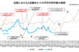 8月の飲食店予約件数、前月比95%と低水準続く 東京の予約件数100件届かず