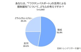 ワクチンパスポート活用「賛成」52.9% 「どちらともいえない」25.1%
