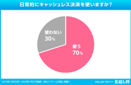 引越し侍「キャッシュレス利用者の比率」調査　家庭や引越し業者ではどうなっている？
