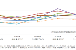 コロナ禍の飲食店顧客満足度ランキング 「サイゼ」「餃子の王将」同率1位に
