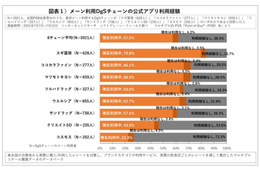 スギHD、中間決算売上「過去最高」3,149億円　アプリ利用率業界1位、DXも好調