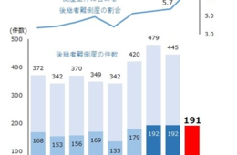 「後継者難」倒産が1割にせまる サービス業・小売業で過去最高　帝国データバンク調査