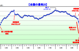 景気動向2か月ぶりに改善、前月比0.7ポイント増 2021年9月調査