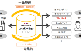 例文付き 口コミの返信の具体例と気を付けたい4つの基本について 口コミラボ