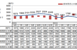 8月の外食市場規模、年代別・業態別の前月比すべてマイナスに 悪天候が影響