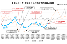 9月の飲食店平均予約数、対前月比110%を記録　東京122%で回復顕著