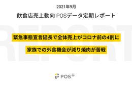 8月の飲食店売上、前年比16.4ポイント減 緊急事態宣言など影響