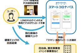 LINE友だち追加で利用できるワクチンパスポート　東武トップツアーズら4社が開発