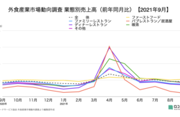 9月外食市場は前期比91.8％ 続く時短要請・酒類提供禁止で売上低迷【外食産業市場動向調査 2021年9月】