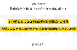 9月飲食店売上横ばい、コロナ前の4割　「海外料理」人気が目立つ