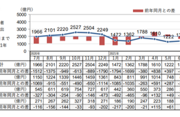 9月外食市場規模1,350億円、4か月連続前年比マイナス　ファストフードは108.1%と回復