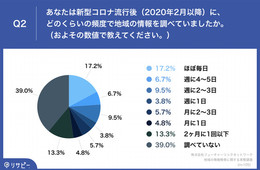 ローカル情報を“ほぼ毎日“検索する人、コロナ前の倍に　84.3%がマップなどWeb検索を利用