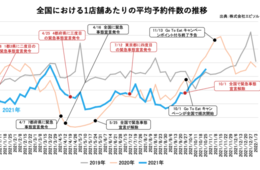 10月の飲食店平均予約数、前月比167% コロナ前水準に回復