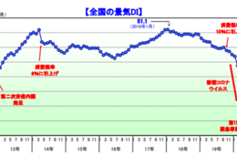 国内景気指数、2か月連続の増加　全10業態で改善（帝国データバンク）