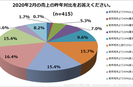 飲食店.COM、コロナウイルスの影響に負けない経営者たちの前向きな実態が明らかに！