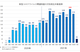コロナ関連倒産、最多は9月の184件　際立つ飲食店の厳しさ