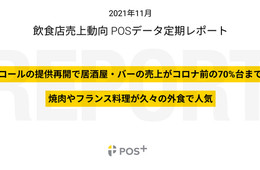 居酒屋、宣言解除で10月売上33.4ポイント回復。飲食店売上は全国で大幅改善（飲食店売上動向レポート2021年11月）