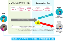 宿泊予約”No Showリスク”をスコア化 悪質な予約を防ぐ