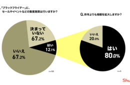 ブラックフライデー「昨年よりも規模拡大」80% 認知度上昇受け”リベンジ消費”にも期待
