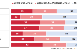 「DX」の認知度いまだ61%…理解している人は29%。日本企業のDXの実態調査