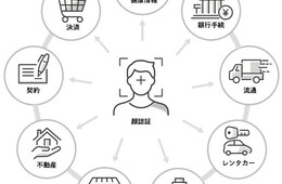 JCB・大日本印刷・パナソニック・りそなの4社、顔認証技術の実用化に向けコンソーシアム設立