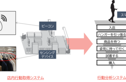 アパレル店舗での行動取得システム開発、TSIと京セラが協業を発表