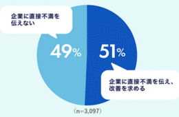 消費者の不満、半数は直接届かず口コミに…企業とのコミュニケーション実態調査