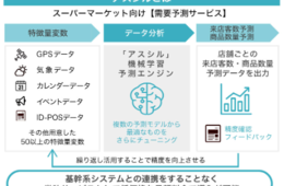 AIが出店予定地の来店数を予測「アスシル新規出店予測サービス」提供開始