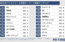 企業リリースキーワードランキング、1位は「DX」 2020年の「コロナ」に代わり