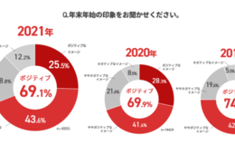 年末年始に帰省する人 昨年より増加、ワクチン接種普及で