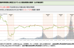 山手線の通勤利用、コロナ前の50〜70％で推移 「オフピーク」へのシフト傾向も