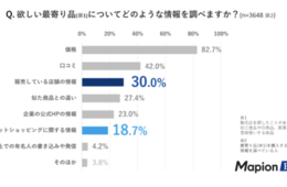 食料品・日用品の購入 最も重視するのは「価格」、次に「口コミ」 特に若年層が口コミを重視する傾向に