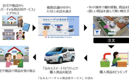 VRで買い物できる新サービス、実証実験開始 日産・凸版印刷・NoMAラボ