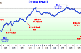 1月の国内景気指数、8月ぶりに悪化…オミクロン株拡大、大雪が影響